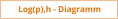 Log(p),h - Diagramm